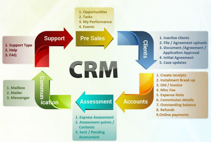 Crm, crm development in Hyderabad, crm software solutions, what is crm, crm in Hyderabad, crm company in Hyderabad, crm services in Hyderabad, crm software services, crm software solutions, salesforces, crm software, customer relationship management, crm system, crm marketing, crm tools, dynamics crm, customer relationship, open source crm, relationship management, what is crm software, free crm software