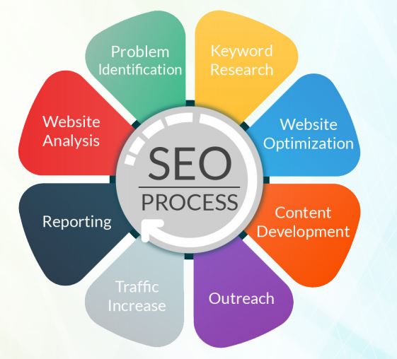 seo process, seo stages, seo services in Hyderabad, seo company in Hyderabad, seo agency in Hyderabad, what is seo, what is seo and how it works, what is search engine optimization, what is seo marketing, seo, seo services, seositecheckup, seo is, google seo, seo company, seo marketing, seo agency, local seo, on page seo, seo optimization, seo expert