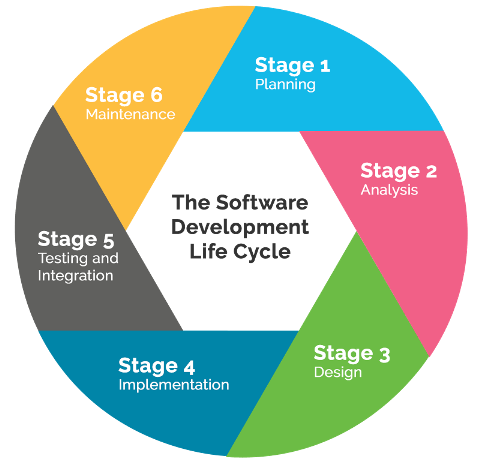 software development life cycle, software development company in Hyderabad, software services in Hyderabad, sdlc, software consultancy in Hyderabad, what is sdlc, sdlc image, sdlc phases, system development life cycle, sdlc models, sdlc life cycle, software life cycle, sdlc methodologies, sdlc process, sdlc meaning, sdlc full form, agile sdlc, 7 stages of system development life cycle, development life cycle, software development cycle, system life cycle, agile software development life cycle, sdlc stands for, sdlc in software engineering, software life cycle models, program development life cycle, what is system development life cycle, what is software development life cycle, software testing jobs in Hyderabad